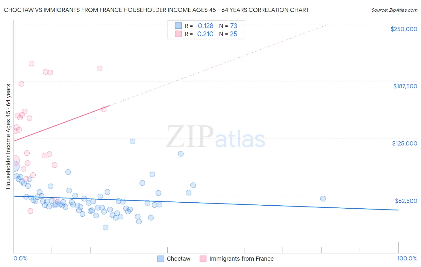 Choctaw vs Immigrants from France Householder Income Ages 45 - 64 years