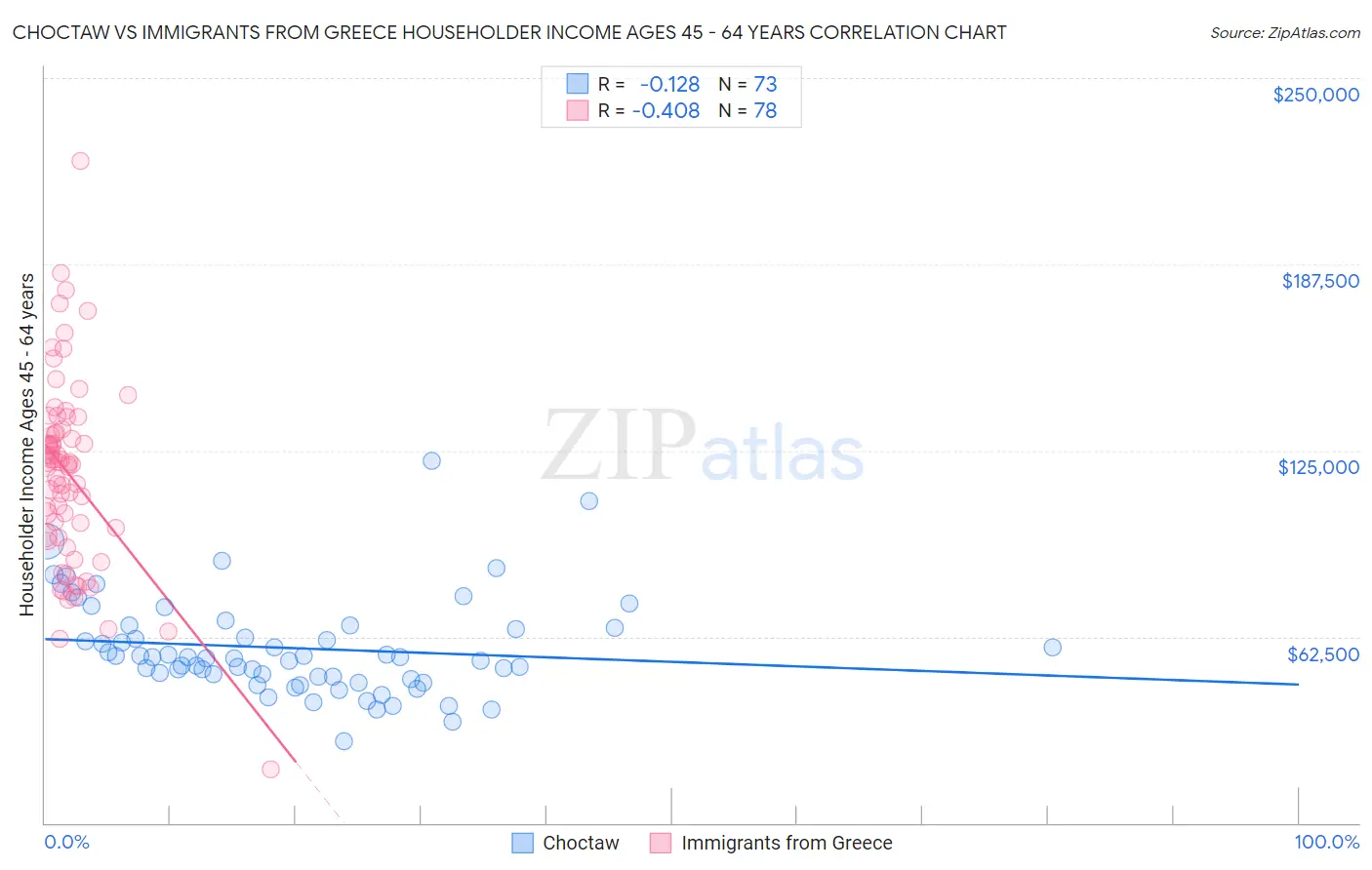 Choctaw vs Immigrants from Greece Householder Income Ages 45 - 64 years