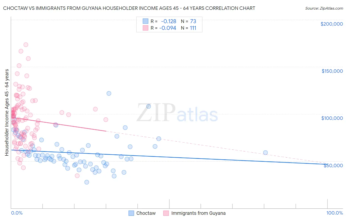 Choctaw vs Immigrants from Guyana Householder Income Ages 45 - 64 years