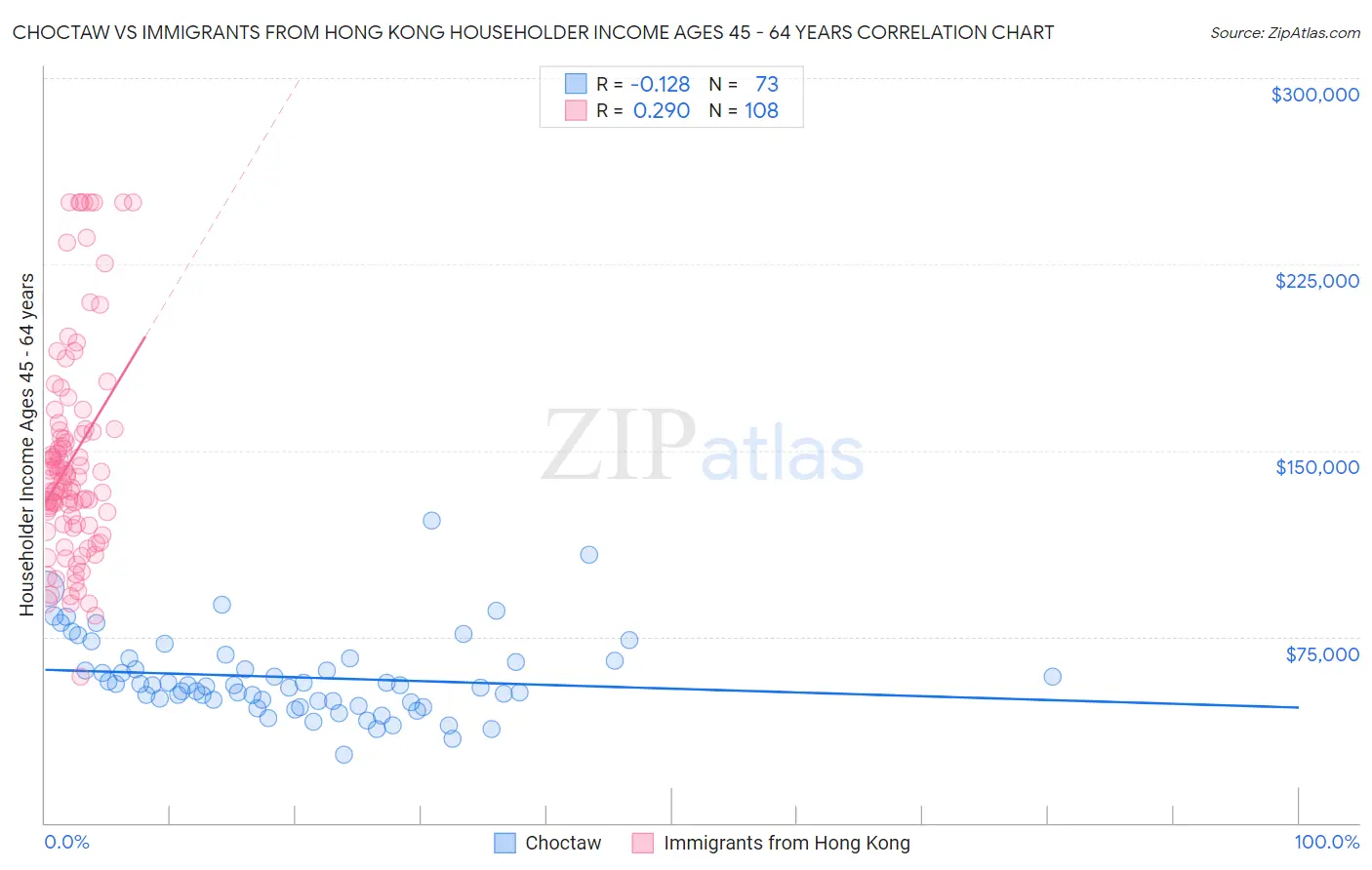 Choctaw vs Immigrants from Hong Kong Householder Income Ages 45 - 64 years
