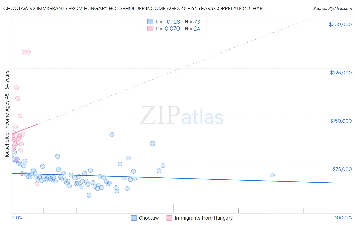 Choctaw vs Immigrants from Hungary Householder Income Ages 45 - 64 years