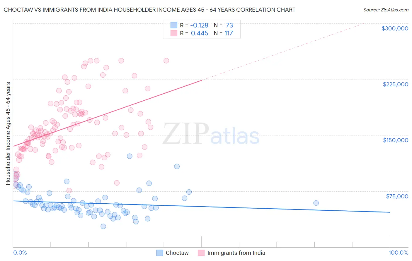 Choctaw vs Immigrants from India Householder Income Ages 45 - 64 years
