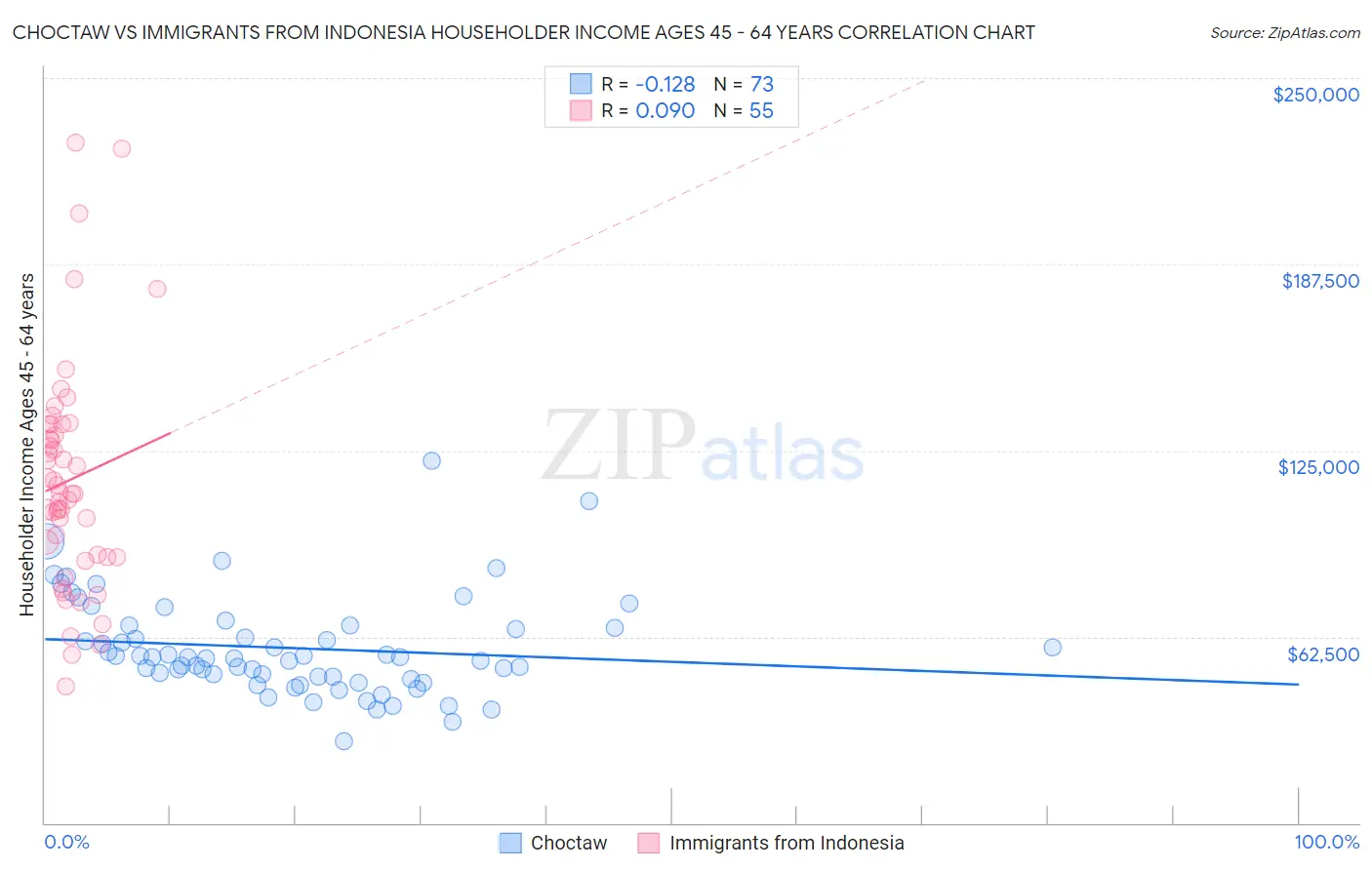 Choctaw vs Immigrants from Indonesia Householder Income Ages 45 - 64 years