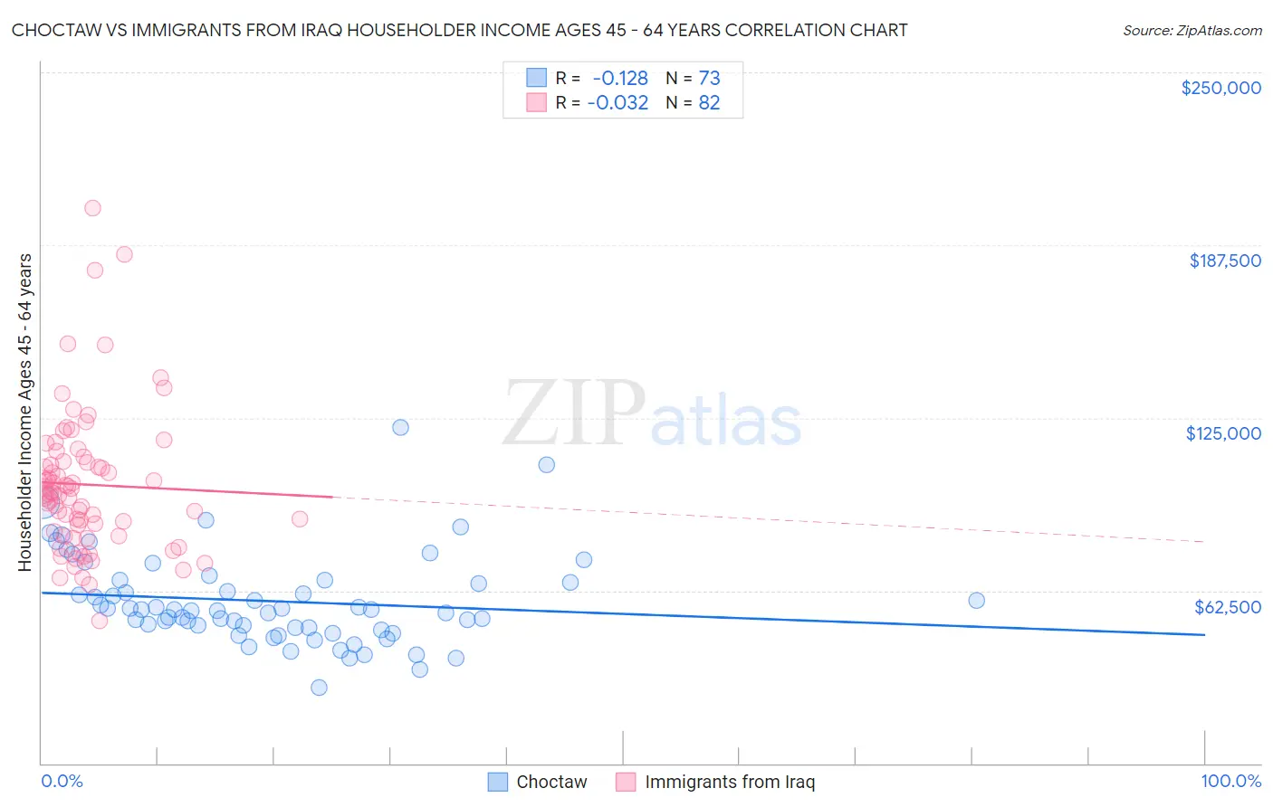 Choctaw vs Immigrants from Iraq Householder Income Ages 45 - 64 years