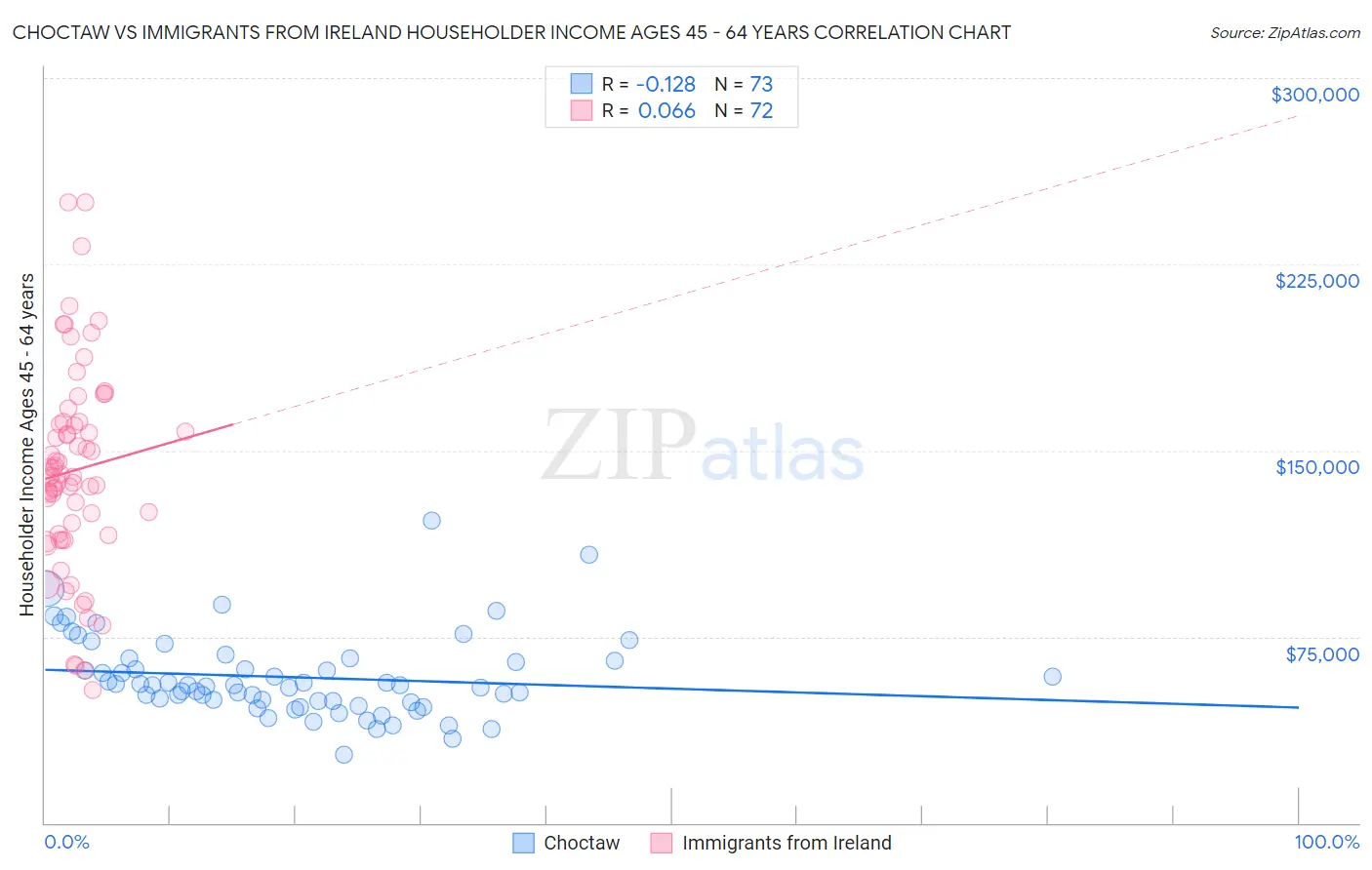 Choctaw vs Immigrants from Ireland Householder Income Ages 45 - 64 years