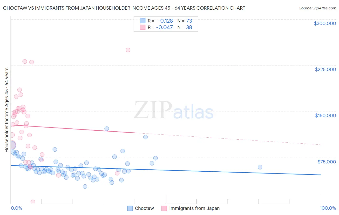 Choctaw vs Immigrants from Japan Householder Income Ages 45 - 64 years