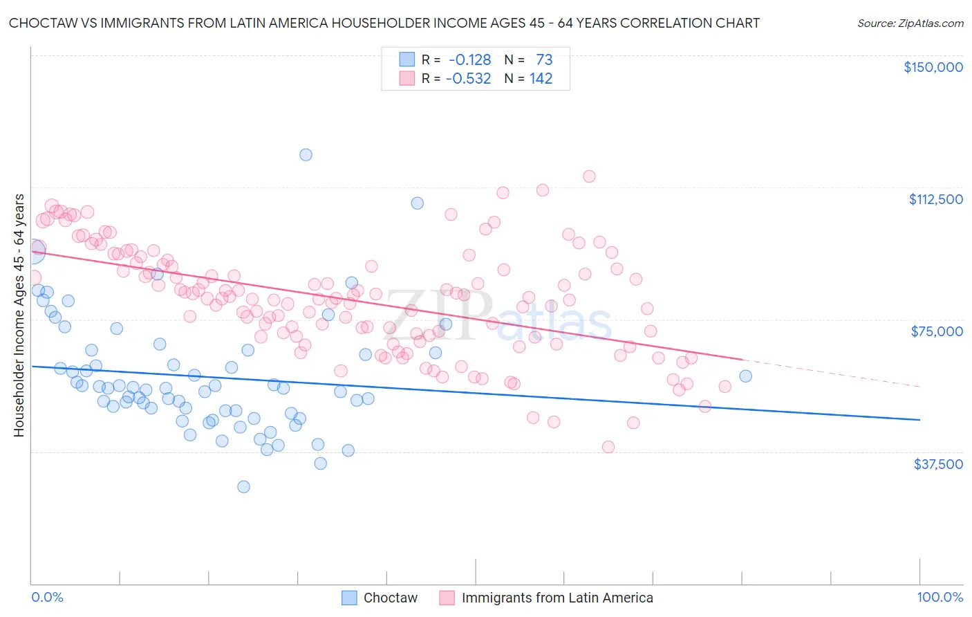 Choctaw vs Immigrants from Latin America Householder Income Ages 45 - 64 years