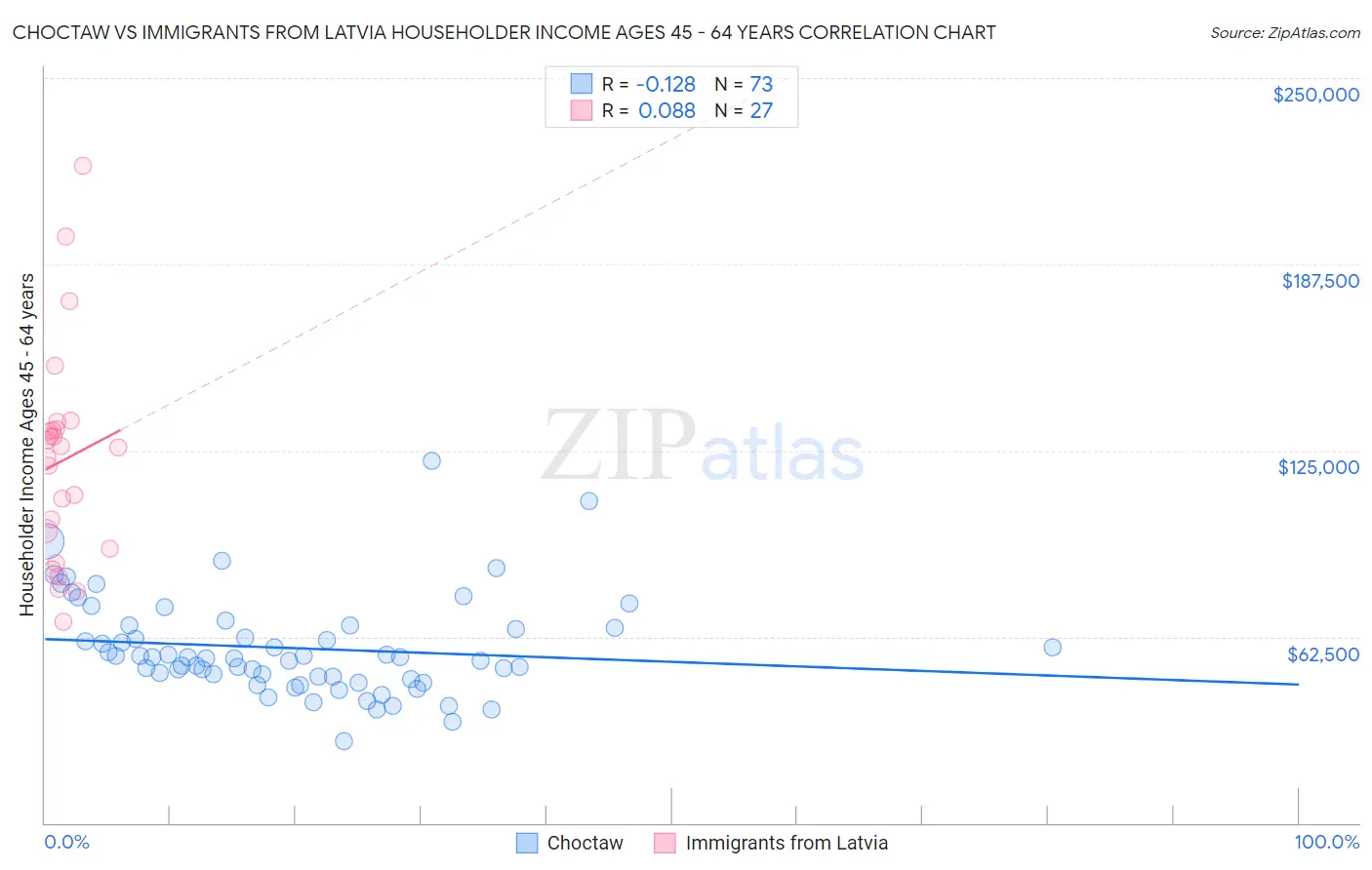 Choctaw vs Immigrants from Latvia Householder Income Ages 45 - 64 years