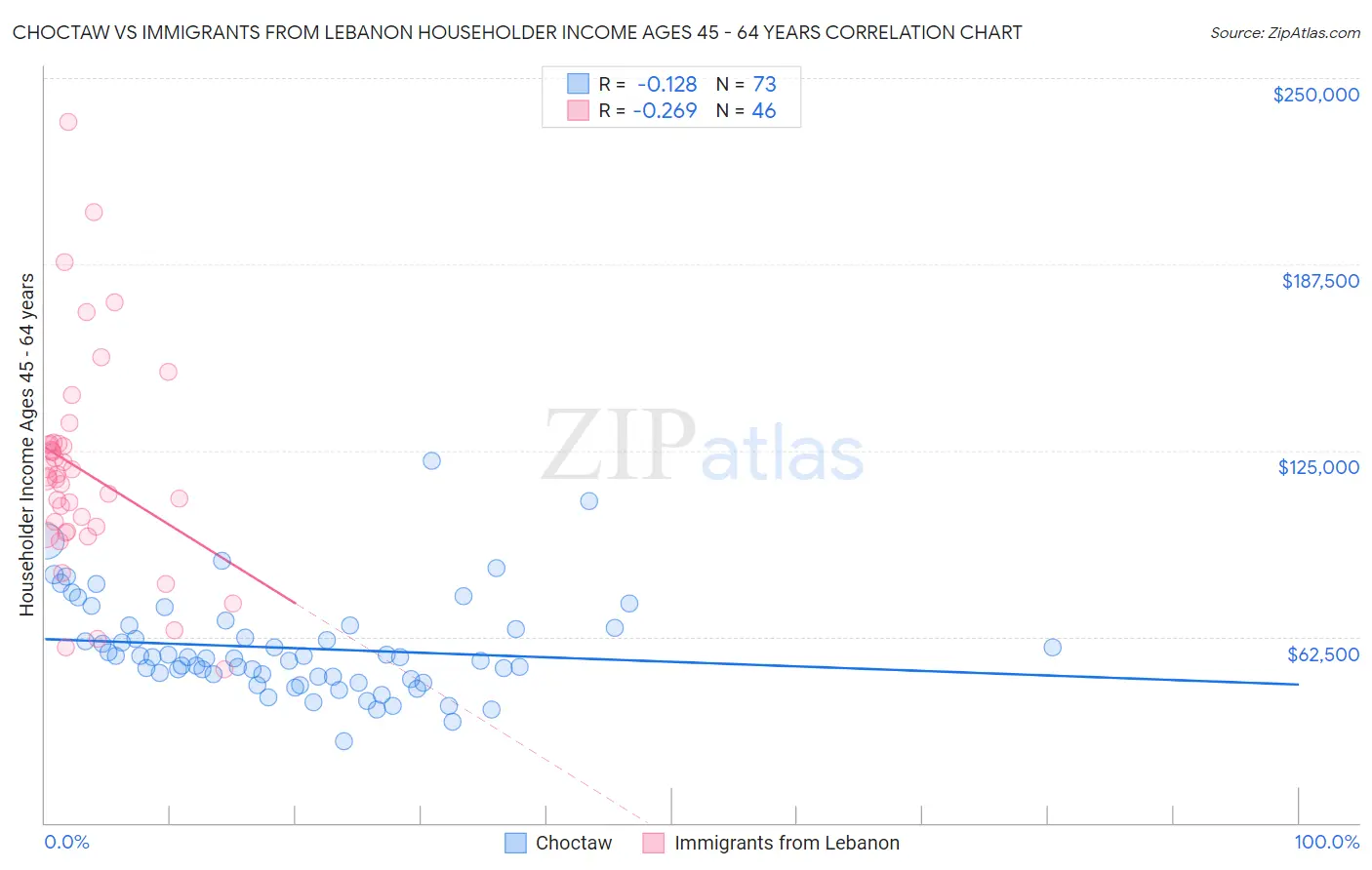 Choctaw vs Immigrants from Lebanon Householder Income Ages 45 - 64 years