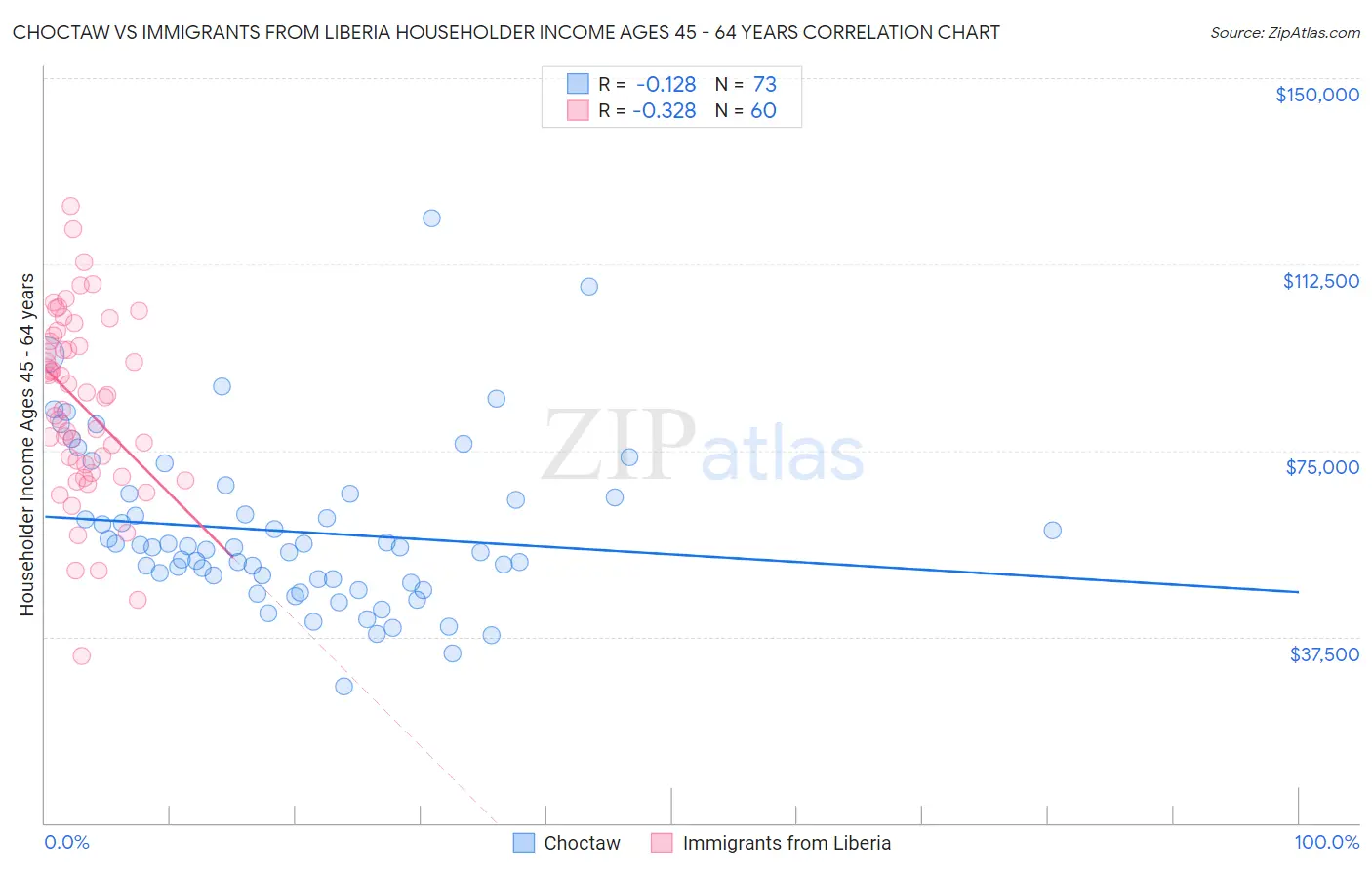 Choctaw vs Immigrants from Liberia Householder Income Ages 45 - 64 years
