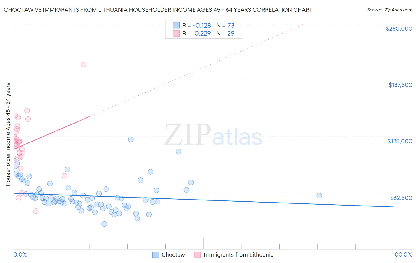 Choctaw vs Immigrants from Lithuania Householder Income Ages 45 - 64 years