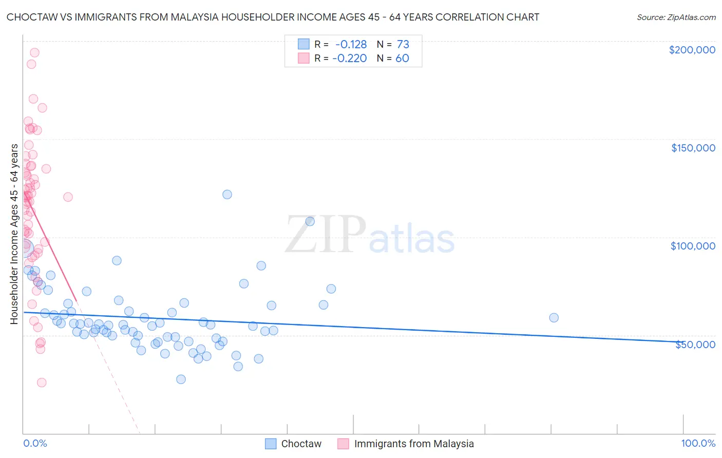Choctaw vs Immigrants from Malaysia Householder Income Ages 45 - 64 years