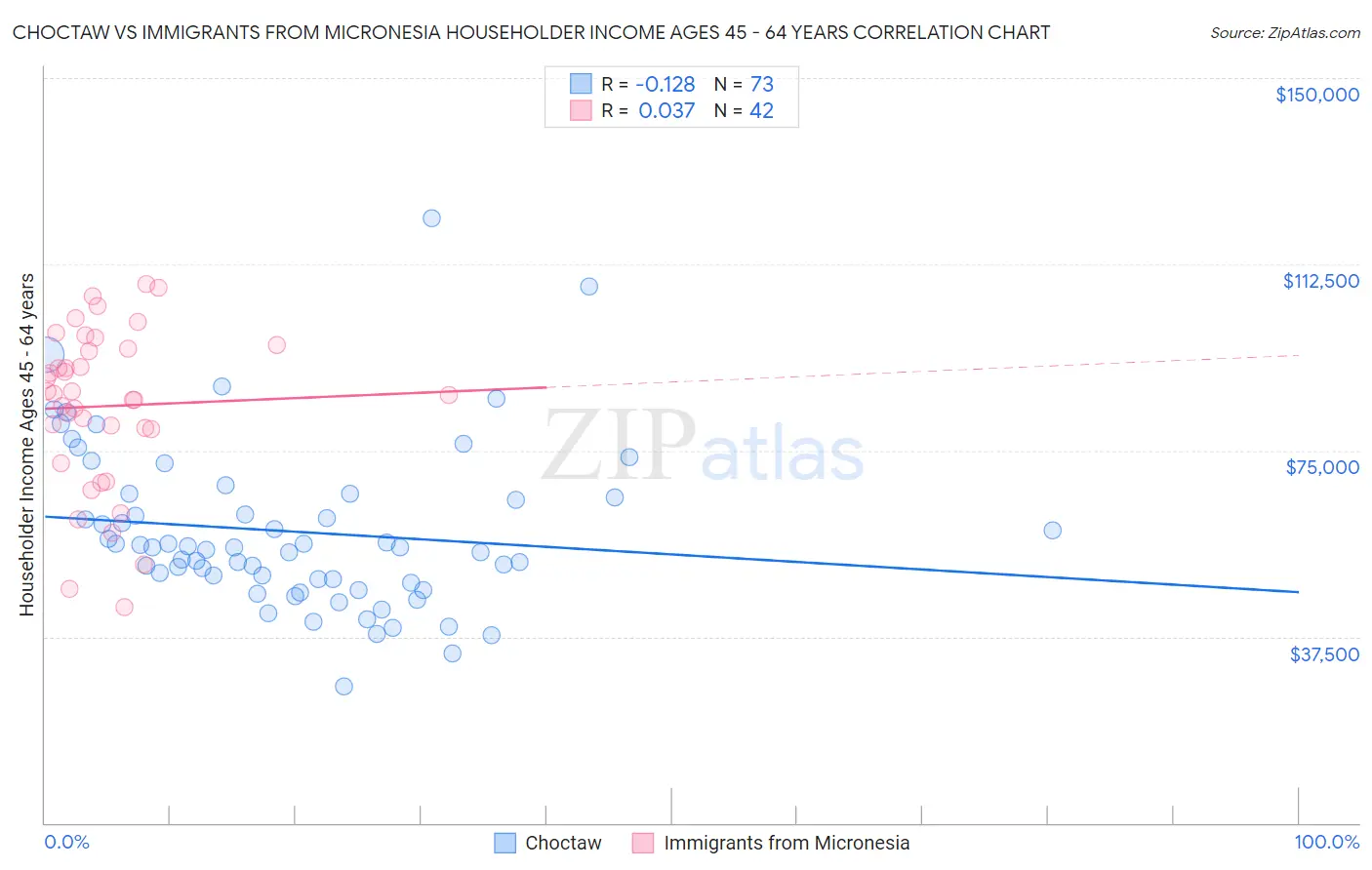 Choctaw vs Immigrants from Micronesia Householder Income Ages 45 - 64 years