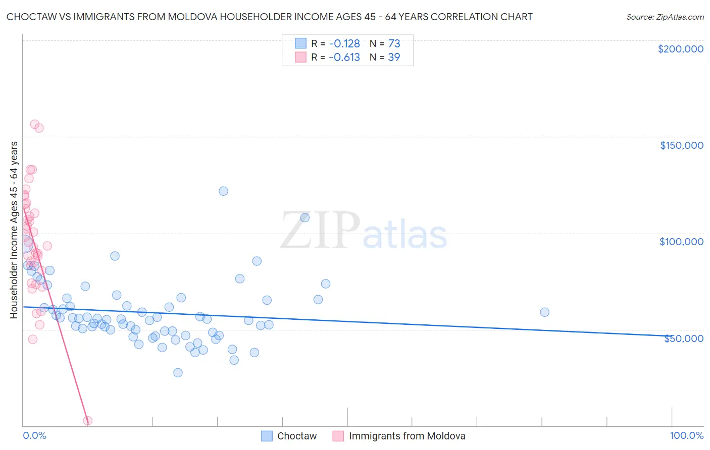 Choctaw vs Immigrants from Moldova Householder Income Ages 45 - 64 years