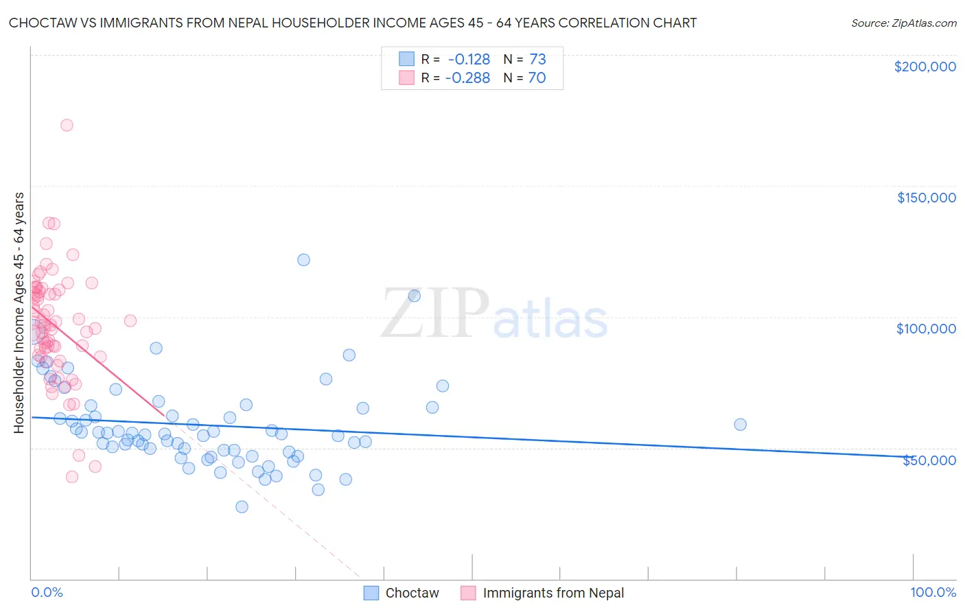 Choctaw vs Immigrants from Nepal Householder Income Ages 45 - 64 years