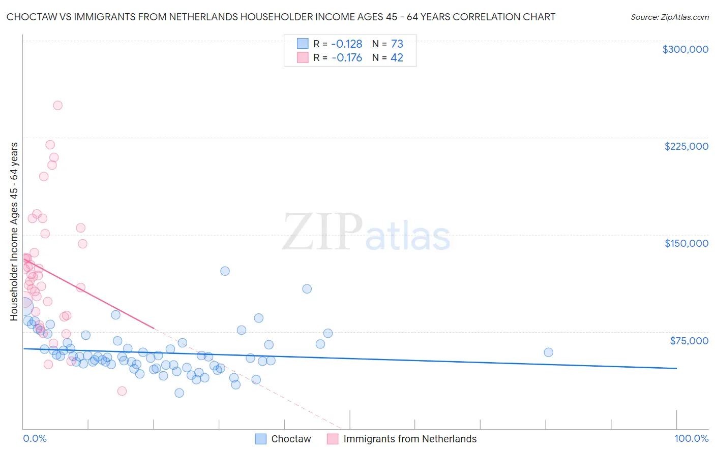 Choctaw vs Immigrants from Netherlands Householder Income Ages 45 - 64 years