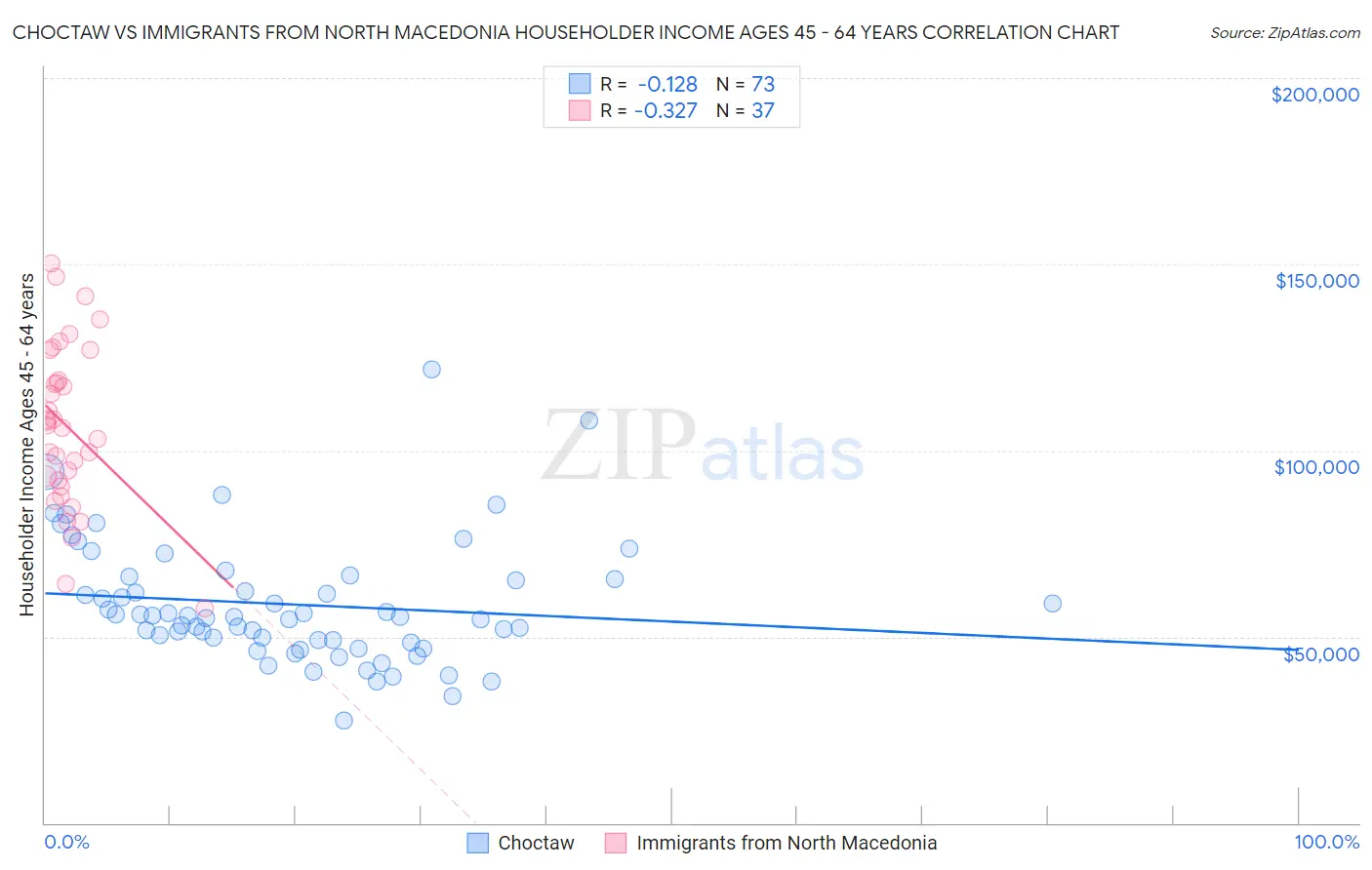 Choctaw vs Immigrants from North Macedonia Householder Income Ages 45 - 64 years
