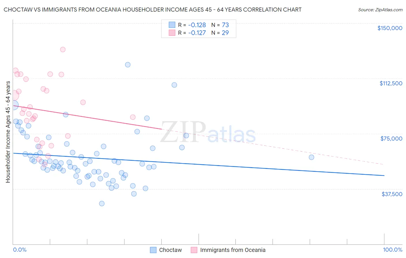 Choctaw vs Immigrants from Oceania Householder Income Ages 45 - 64 years