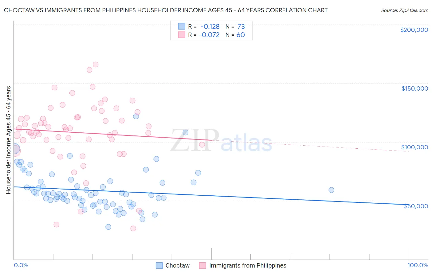 Choctaw vs Immigrants from Philippines Householder Income Ages 45 - 64 years