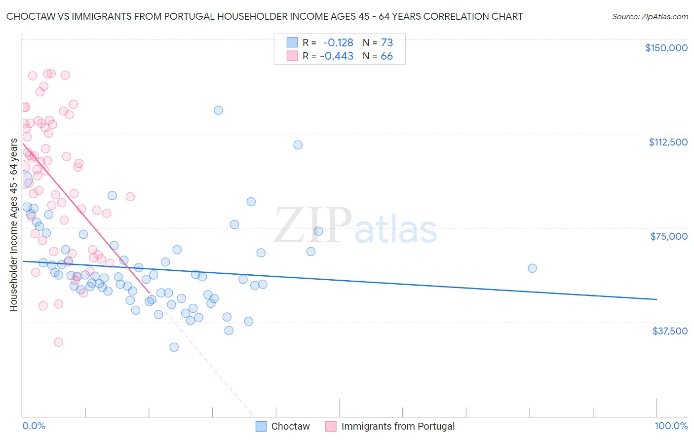 Choctaw vs Immigrants from Portugal Householder Income Ages 45 - 64 years