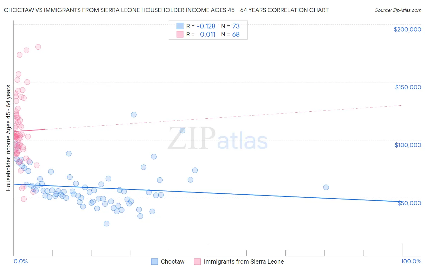 Choctaw vs Immigrants from Sierra Leone Householder Income Ages 45 - 64 years
