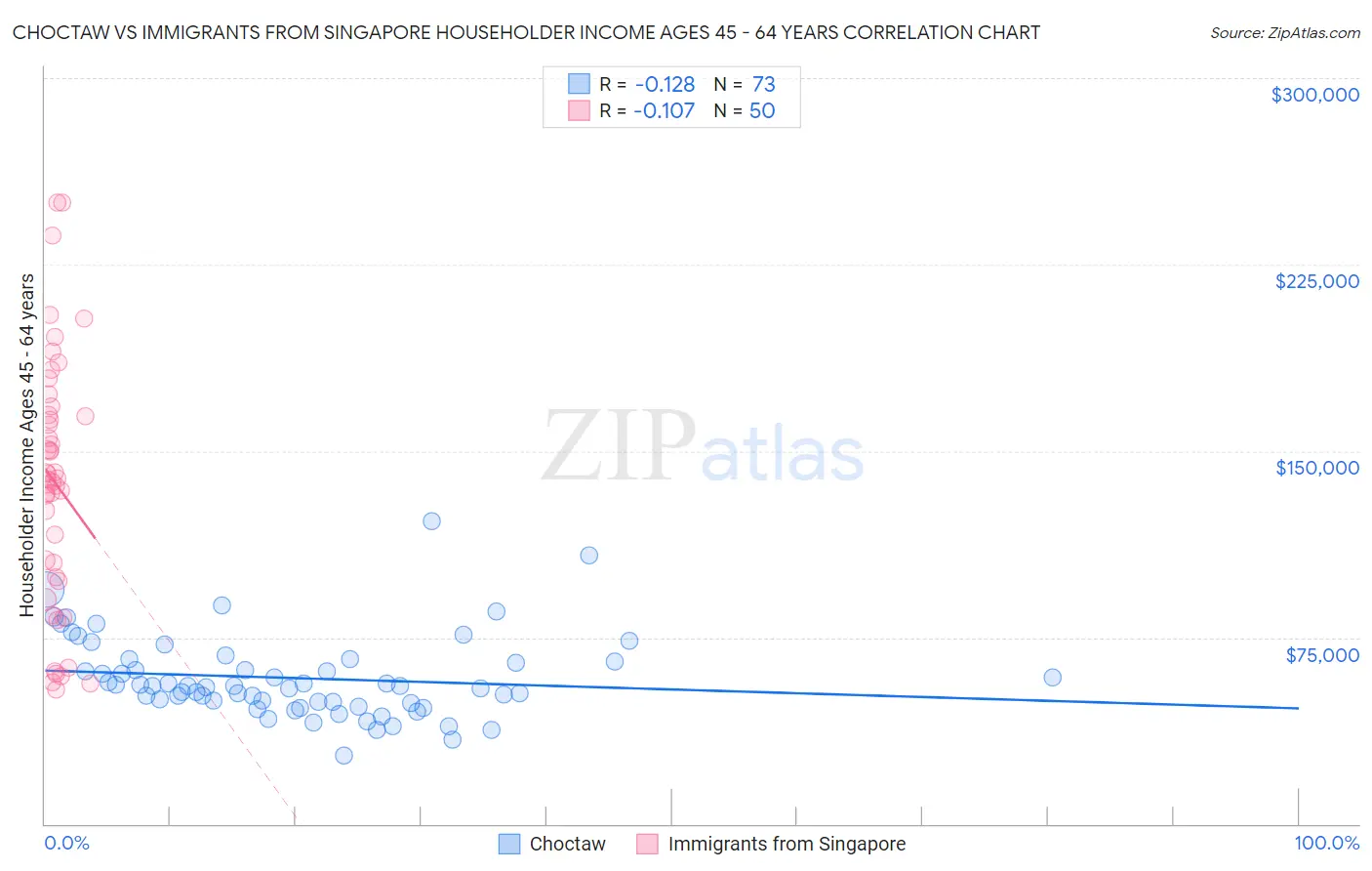 Choctaw vs Immigrants from Singapore Householder Income Ages 45 - 64 years