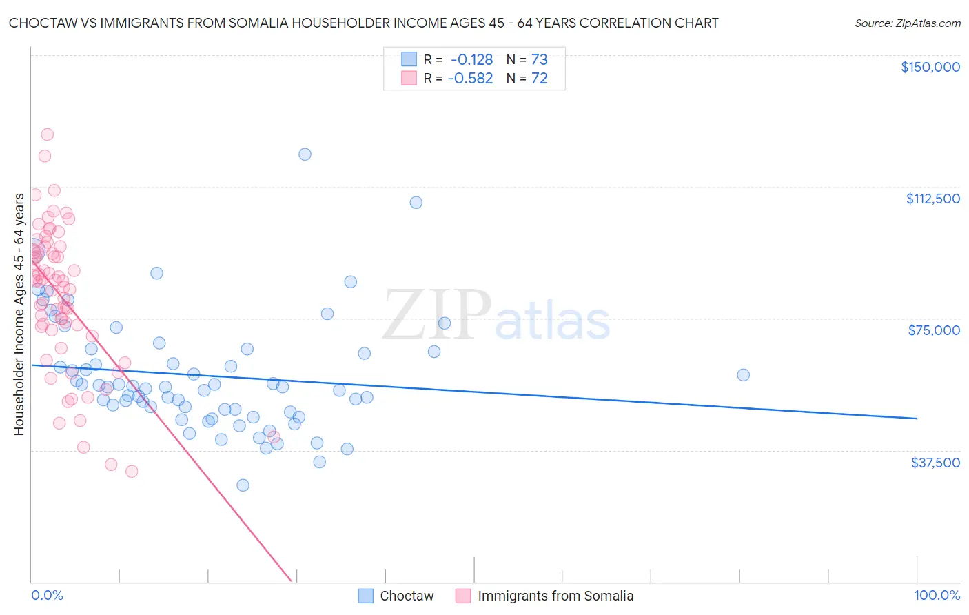 Choctaw vs Immigrants from Somalia Householder Income Ages 45 - 64 years