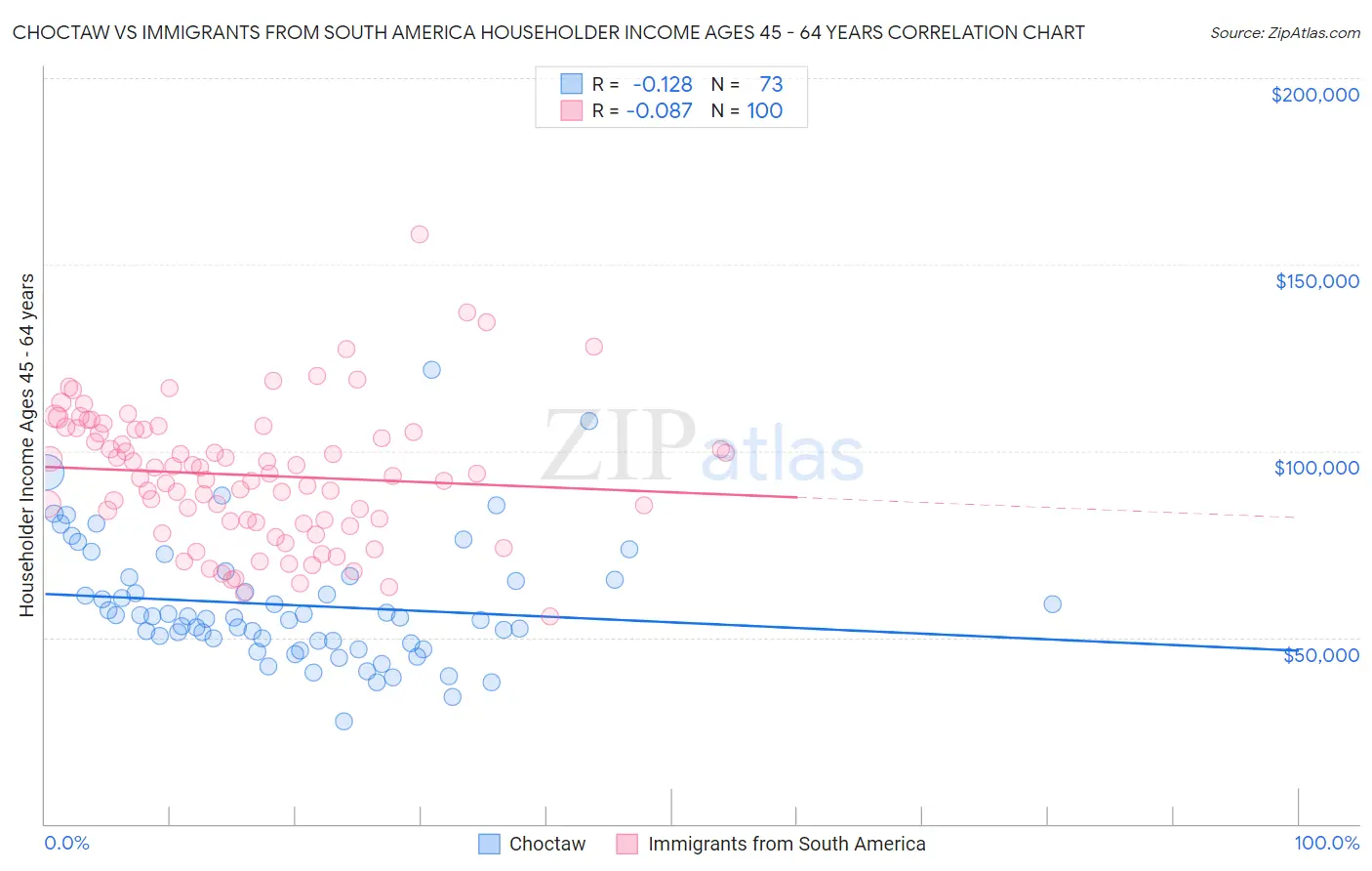 Choctaw vs Immigrants from South America Householder Income Ages 45 - 64 years