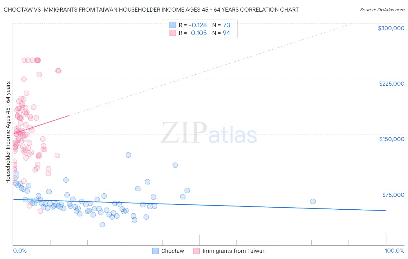 Choctaw vs Immigrants from Taiwan Householder Income Ages 45 - 64 years