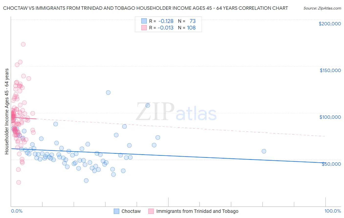 Choctaw vs Immigrants from Trinidad and Tobago Householder Income Ages 45 - 64 years