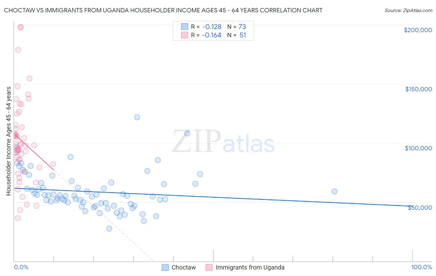 Choctaw vs Immigrants from Uganda Householder Income Ages 45 - 64 years