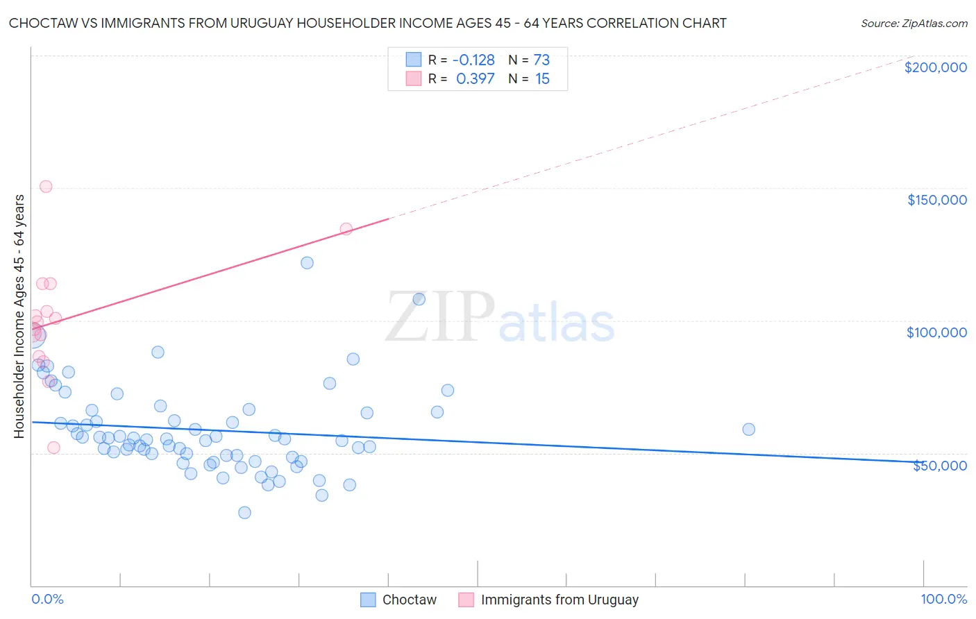 Choctaw vs Immigrants from Uruguay Householder Income Ages 45 - 64 years