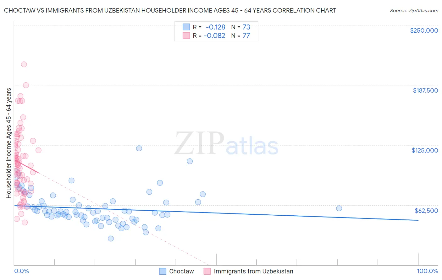 Choctaw vs Immigrants from Uzbekistan Householder Income Ages 45 - 64 years