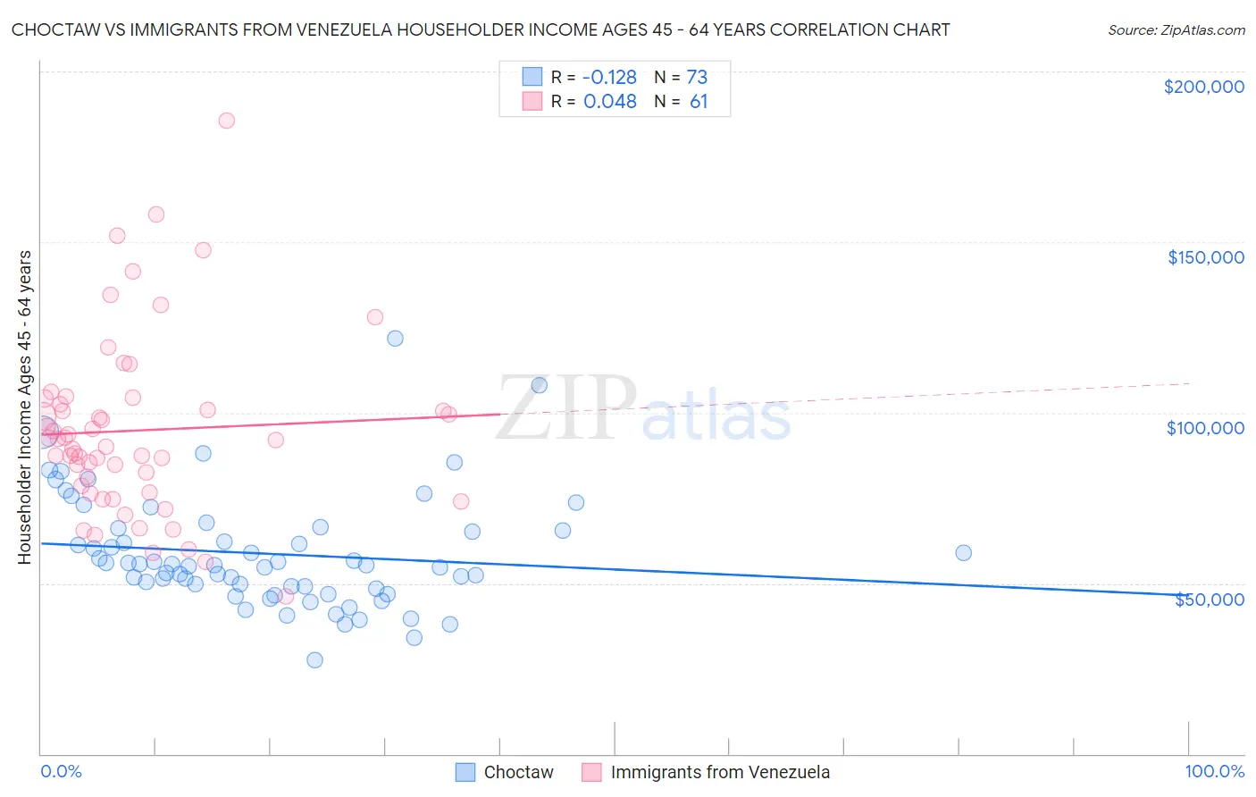 Choctaw vs Immigrants from Venezuela Householder Income Ages 45 - 64 years