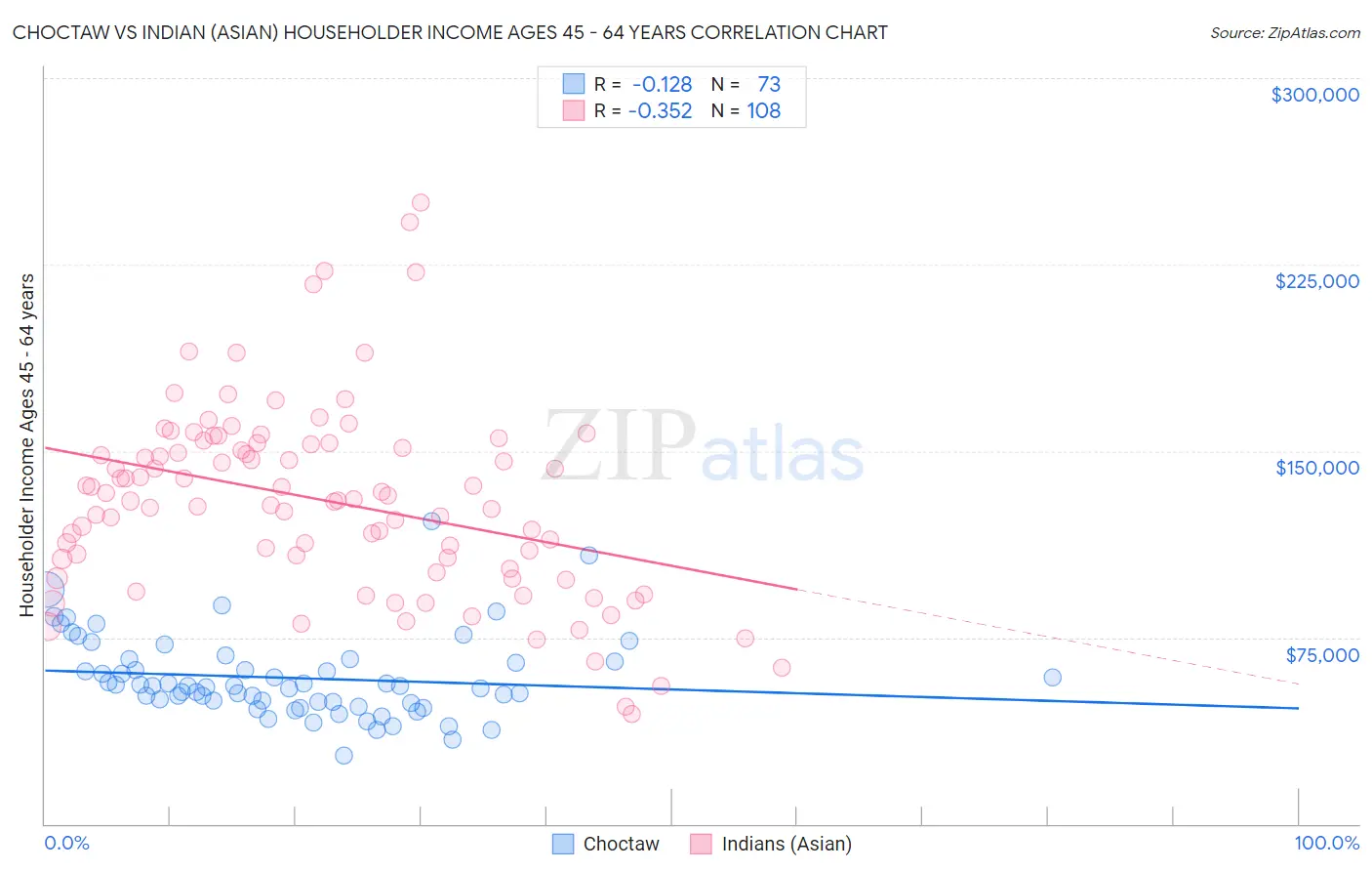 Choctaw vs Indian (Asian) Householder Income Ages 45 - 64 years