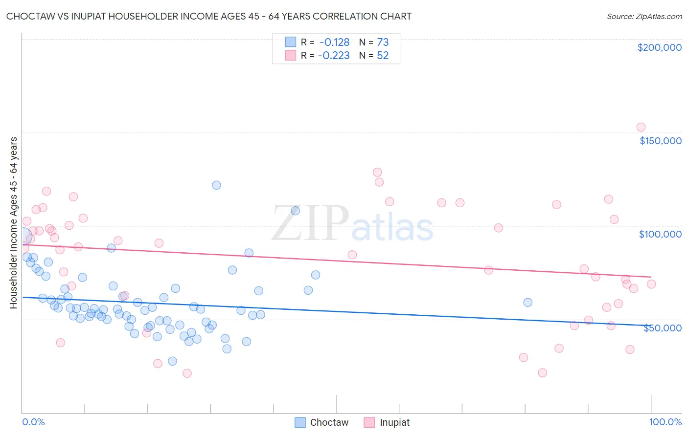 Choctaw vs Inupiat Householder Income Ages 45 - 64 years