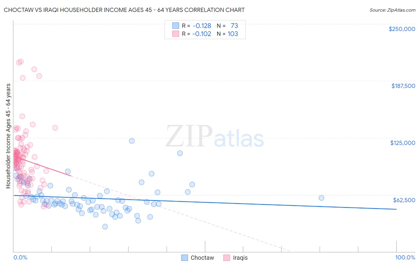 Choctaw vs Iraqi Householder Income Ages 45 - 64 years