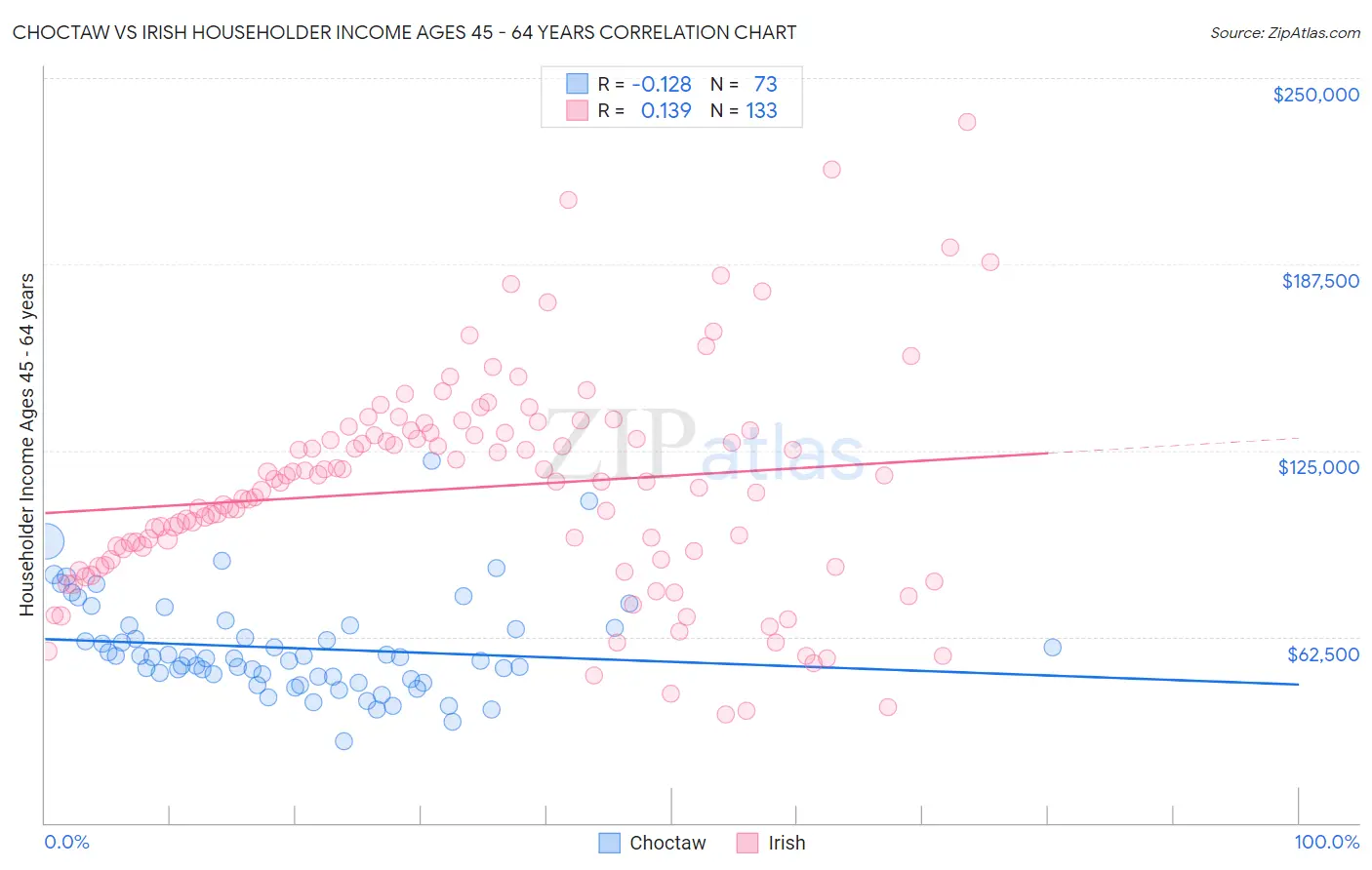 Choctaw vs Irish Householder Income Ages 45 - 64 years