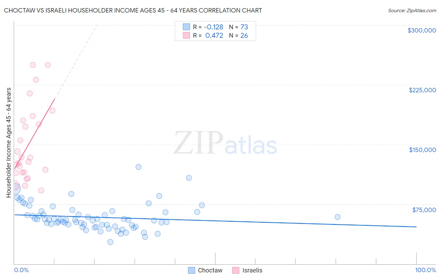 Choctaw vs Israeli Householder Income Ages 45 - 64 years