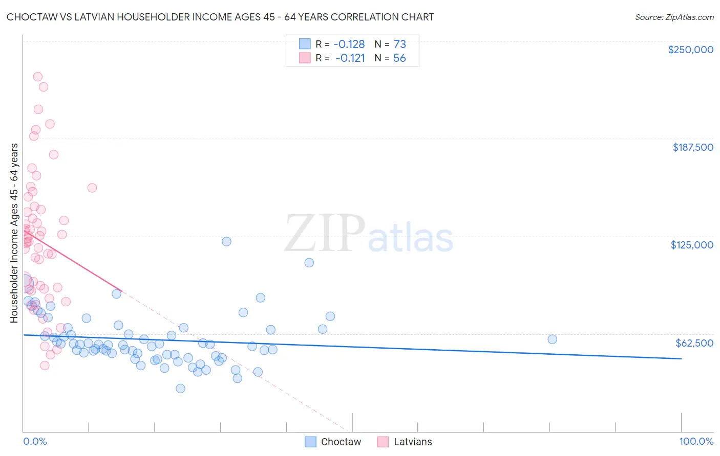 Choctaw vs Latvian Householder Income Ages 45 - 64 years