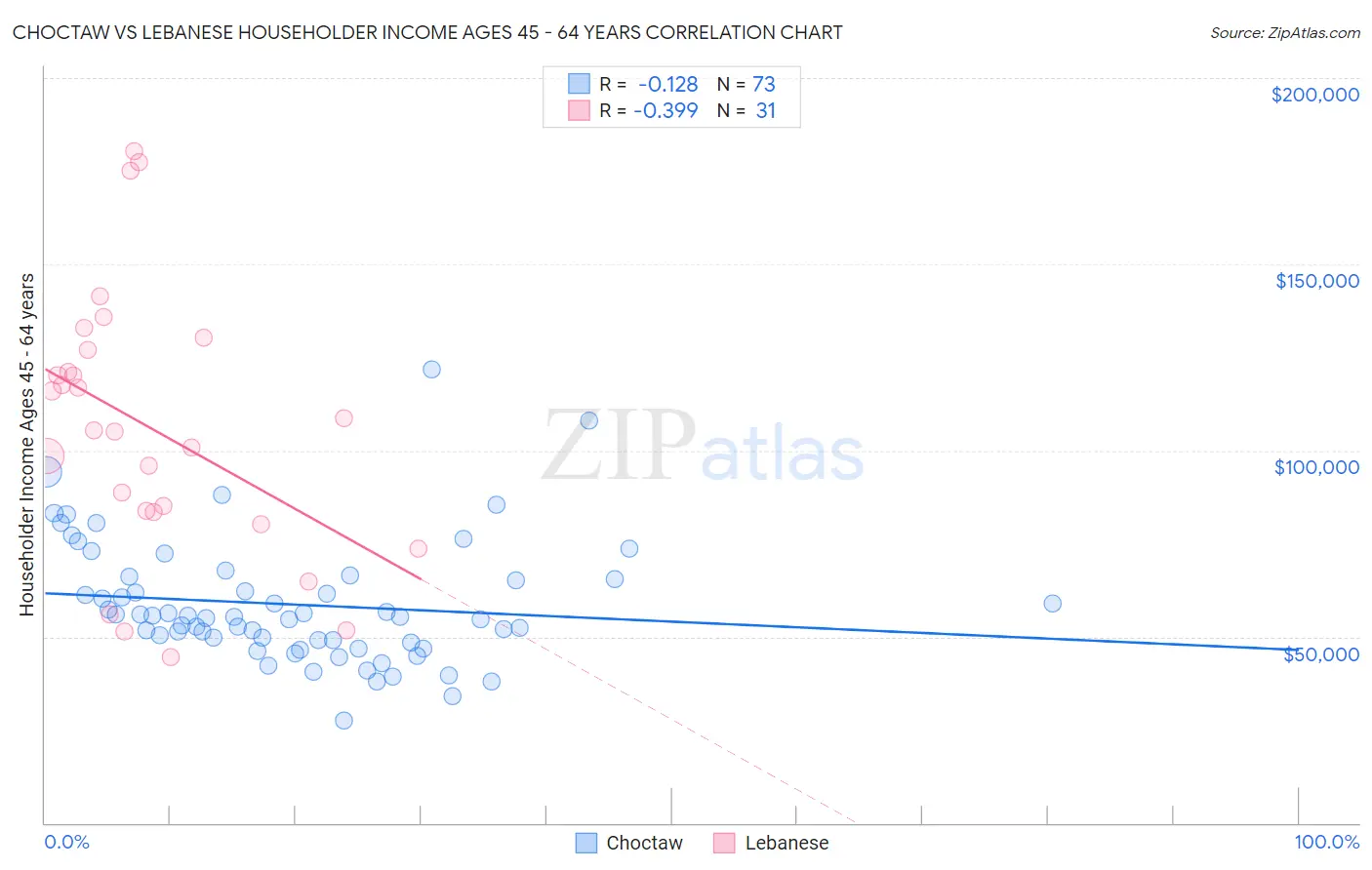 Choctaw vs Lebanese Householder Income Ages 45 - 64 years