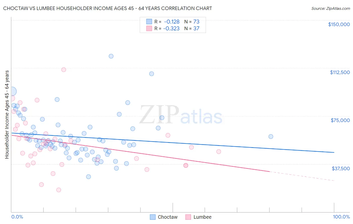 Choctaw vs Lumbee Householder Income Ages 45 - 64 years