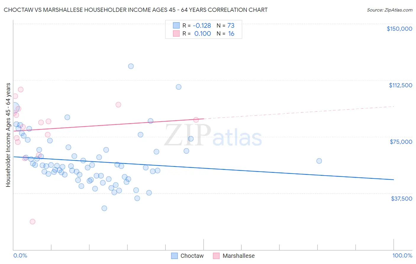 Choctaw vs Marshallese Householder Income Ages 45 - 64 years