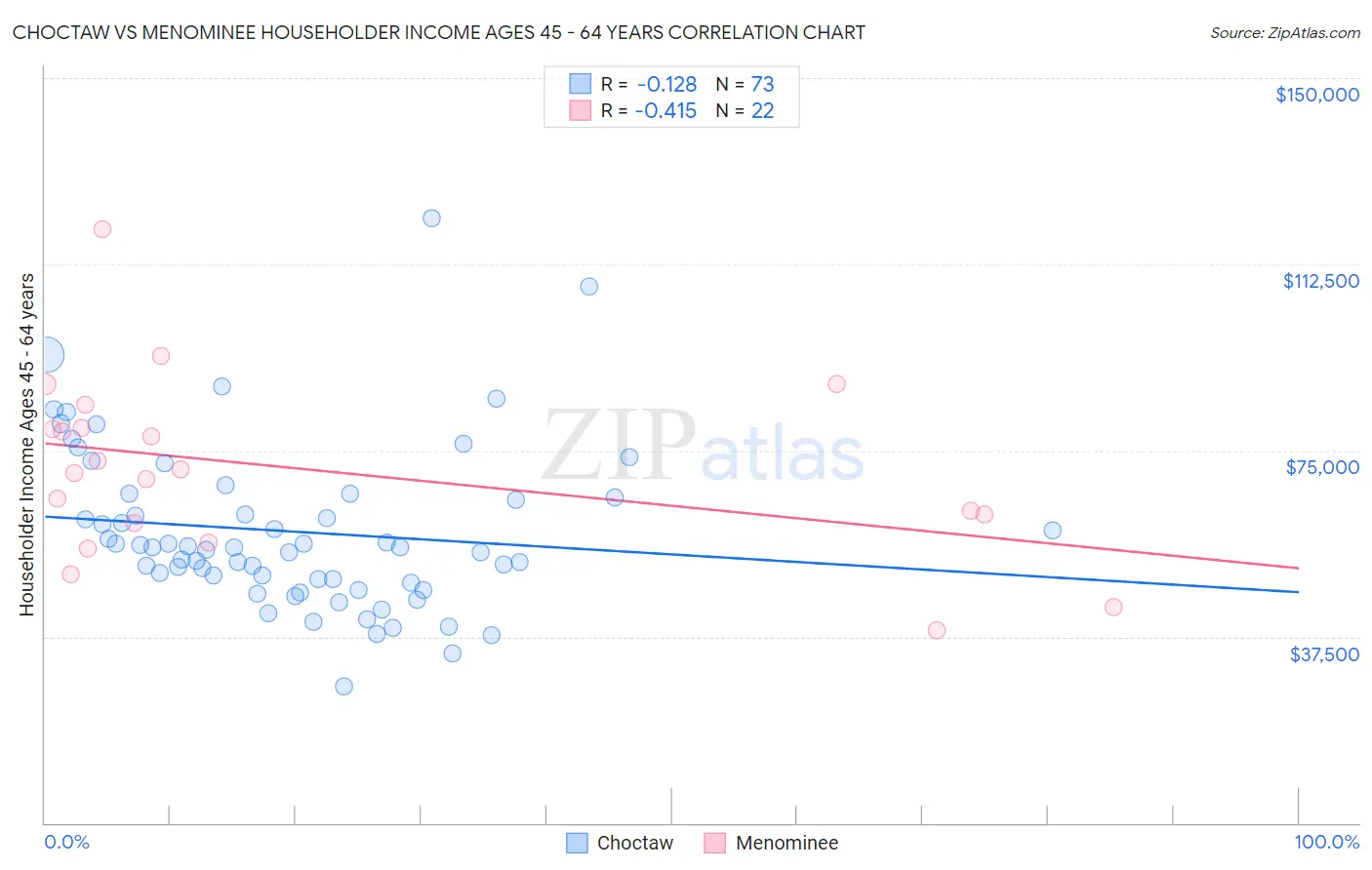 Choctaw vs Menominee Householder Income Ages 45 - 64 years