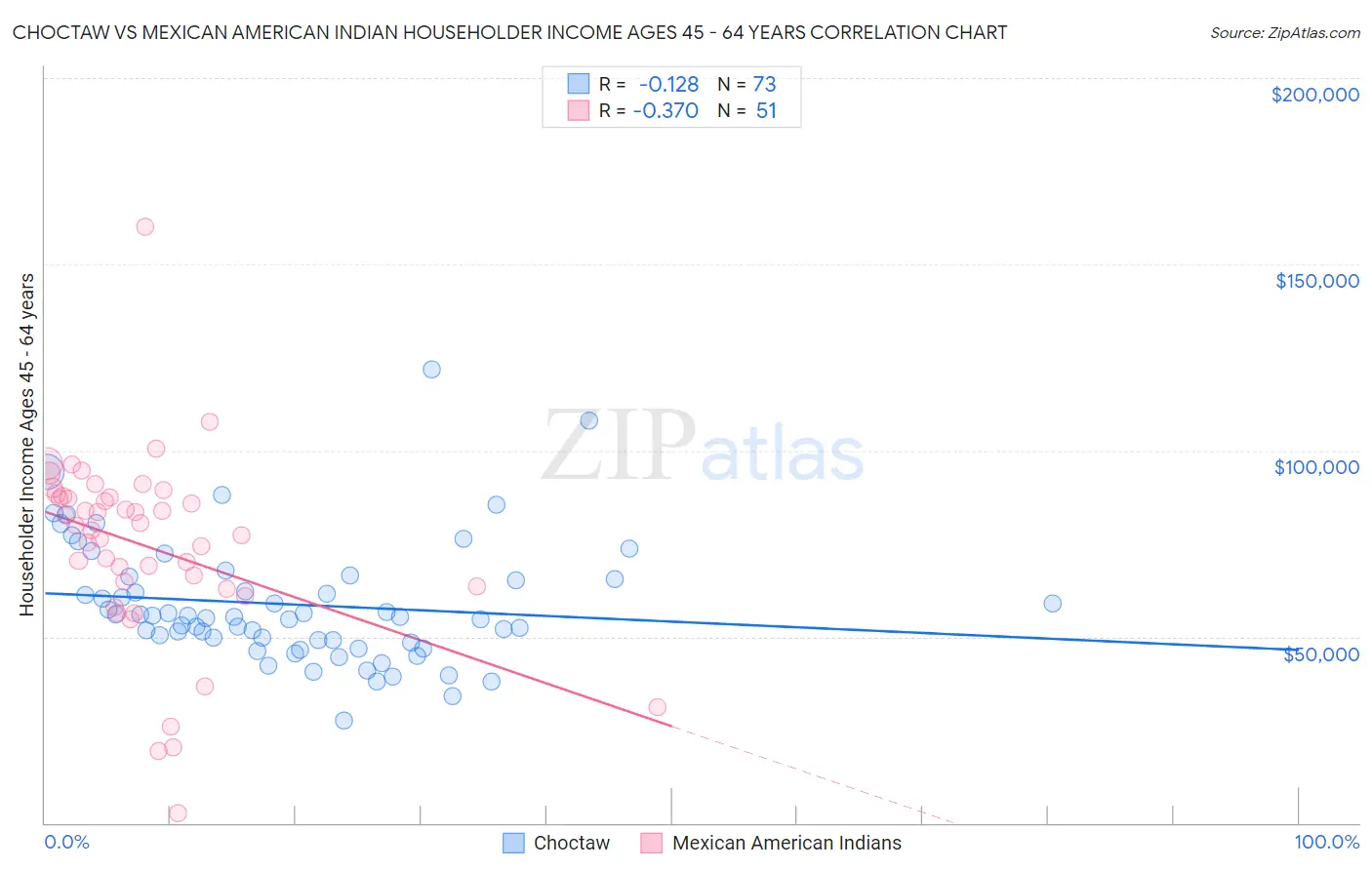 Choctaw vs Mexican American Indian Householder Income Ages 45 - 64 years