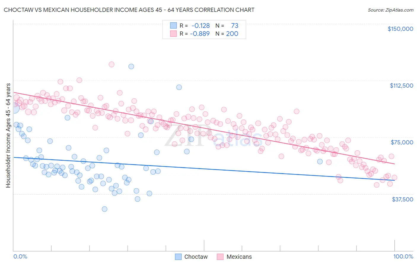 Choctaw vs Mexican Householder Income Ages 45 - 64 years