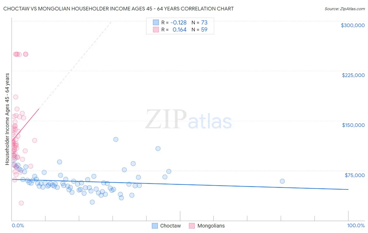 Choctaw vs Mongolian Householder Income Ages 45 - 64 years