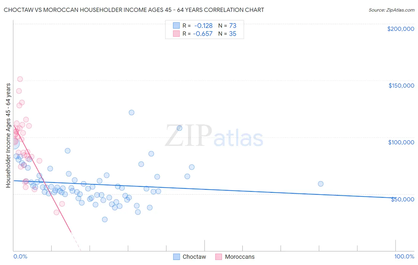 Choctaw vs Moroccan Householder Income Ages 45 - 64 years