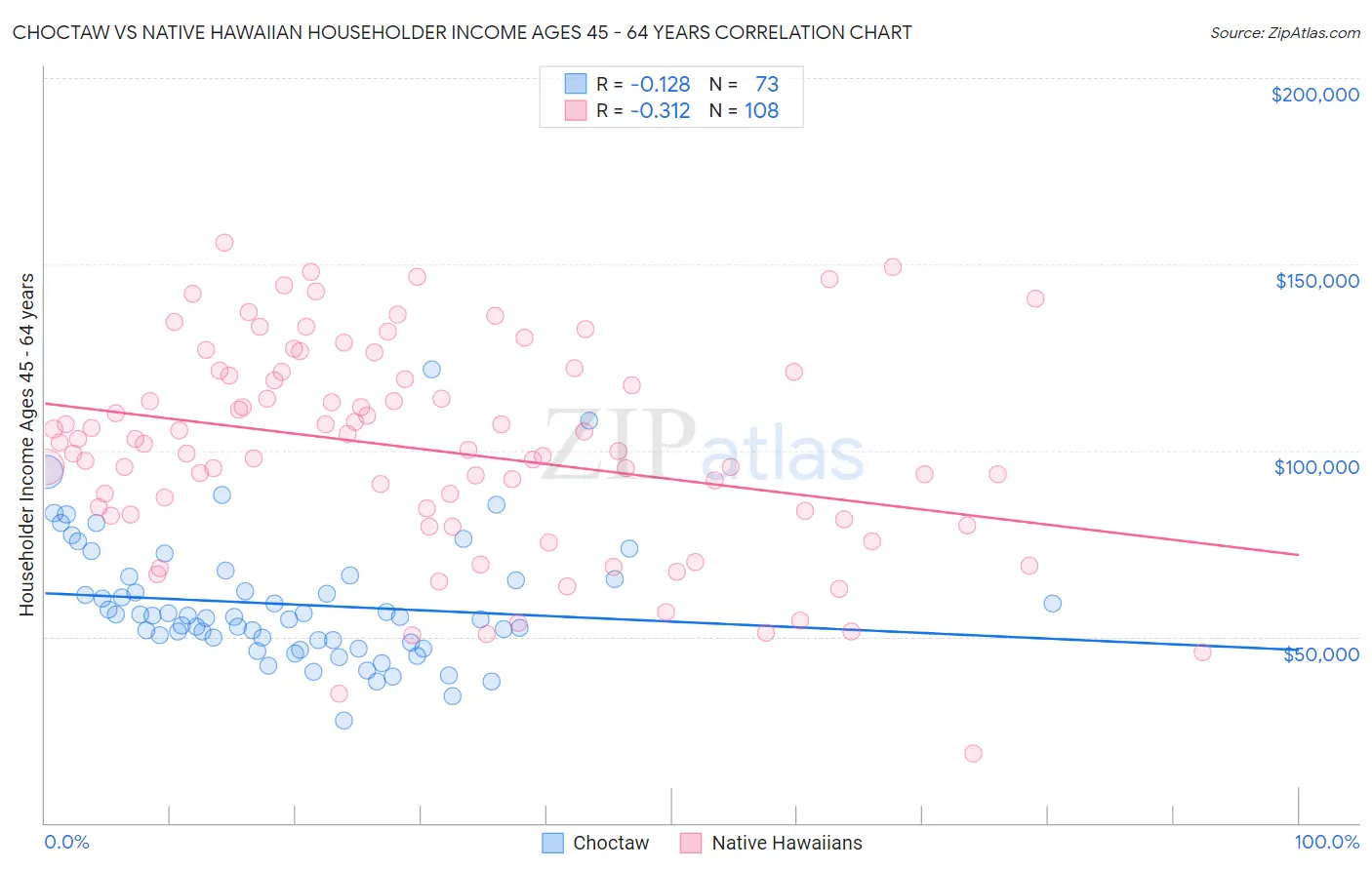 Choctaw vs Native Hawaiian Householder Income Ages 45 - 64 years