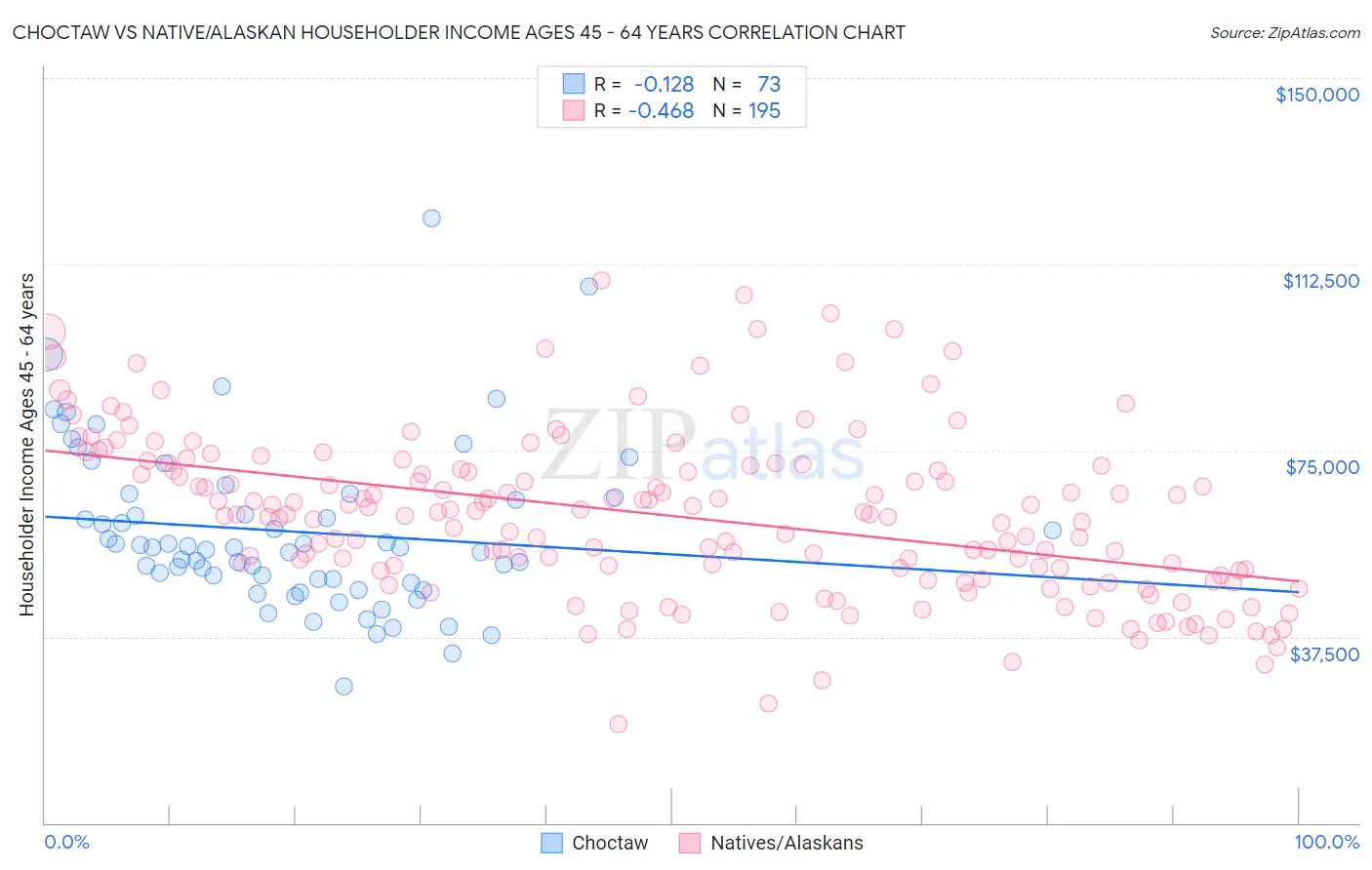 Choctaw vs Native/Alaskan Householder Income Ages 45 - 64 years
